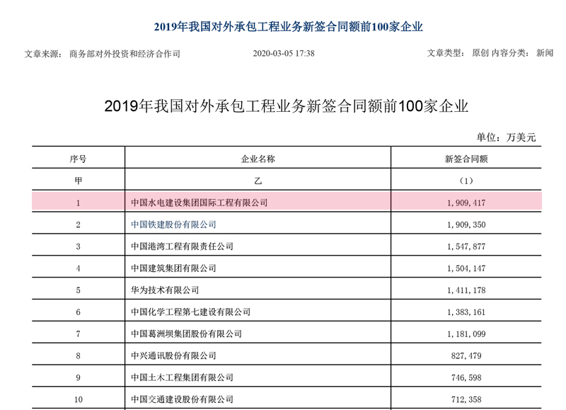 2019年對外承包新簽排名前100-1.jpg